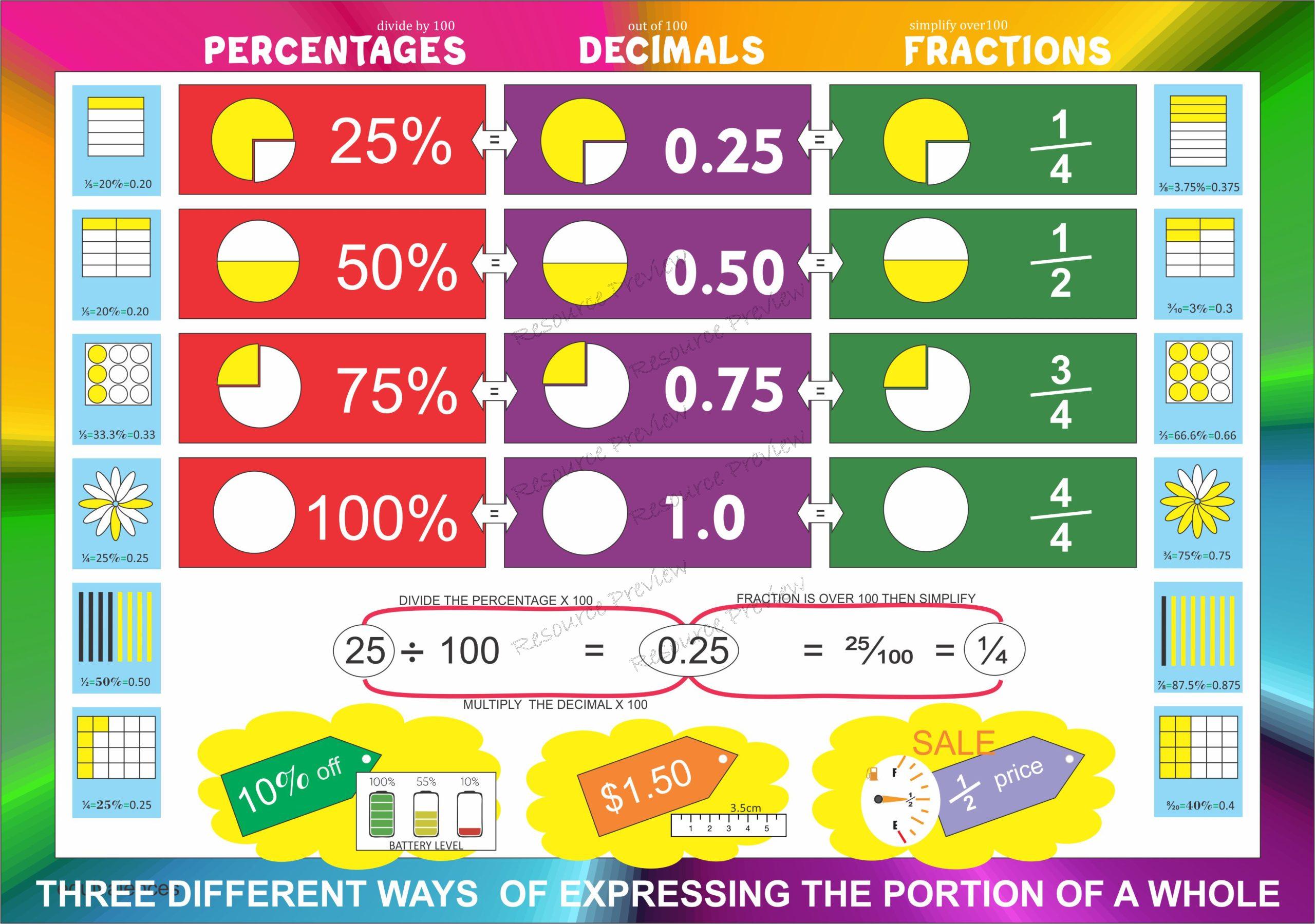 A3 Poster - Fraction, Percent, Decimal